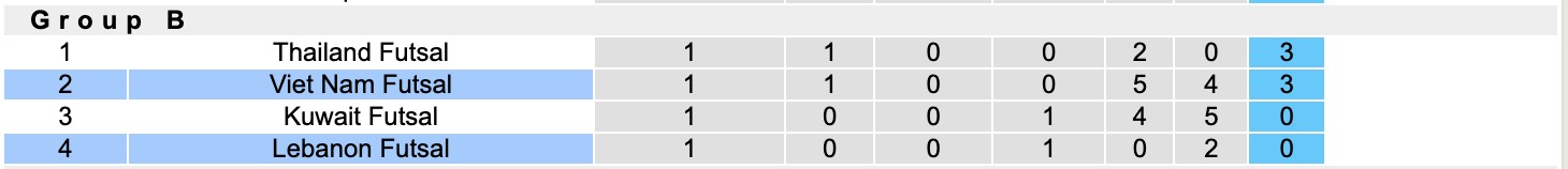 Nhận định, soi kèo Futsal Lebanon vs Futsal Việt Nam, 13h00 ngày 29/11: 3 điểm trọn vẹn - Ảnh 1