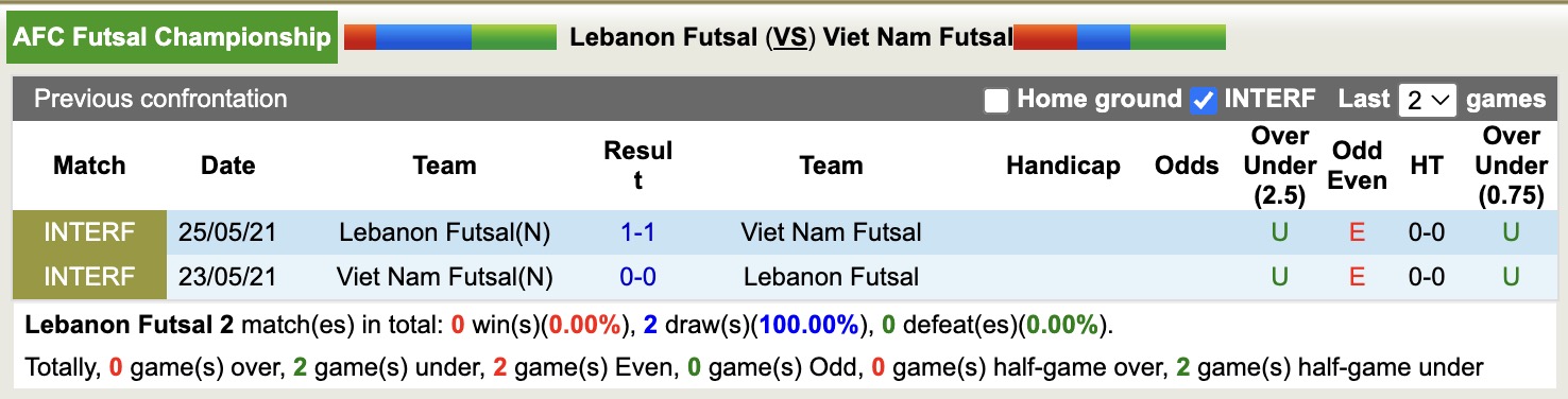 Nhận định, soi kèo Futsal Lebanon vs Futsal Việt Nam, 13h00 ngày 29/11: 3 điểm trọn vẹn - Ảnh 2