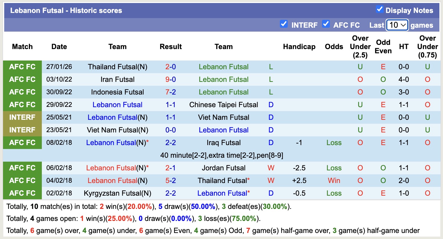 Nhận định, soi kèo Futsal Lebanon vs Futsal Việt Nam, 13h00 ngày 29/11: 3 điểm trọn vẹn - Ảnh 4