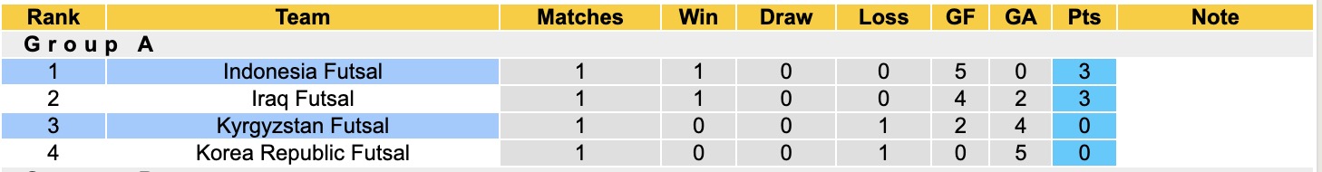 Nhận định, soi kèo Kyrgyzstan Futsal vs Indonesia Futsal, 19h00 ngày 29/1: Giữ vững ngôi đầu - Ảnh 6