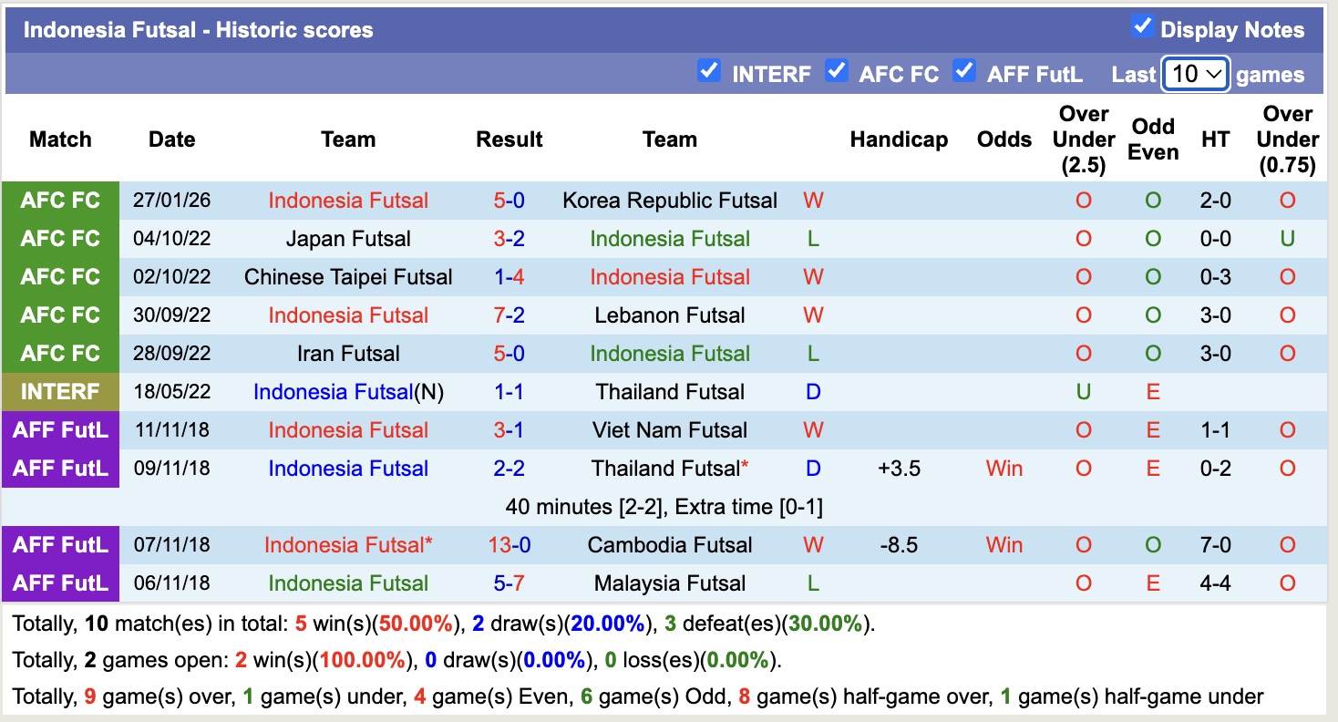 Nhận định, soi kèo Kyrgyzstan Futsal vs Indonesia Futsal, 19h00 ngày 29/1: Giữ vững ngôi đầu - Ảnh 8