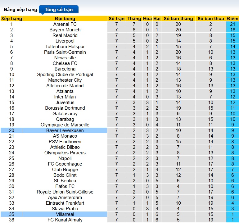 Nhận định, soi kèo Leverkusen vs Villarreal, 03h00 ngày 29/01: Khách hết động lực - Ảnh 1