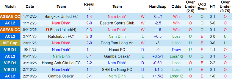 Nhận định, soi kèo Nam Định vs Lion City Sailors, 19h30 ngày 29/1: Thắng tiếp? - Ảnh 1