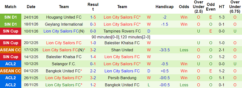 Nhận định, soi kèo Nam Định vs Lion City Sailors, 19h30 ngày 29/1: Thắng tiếp? - Ảnh 2