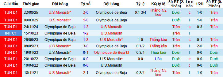 Nhận định, soi kèo Olympique de Beja vs Monastir, 20h00 ngày 28/1: Không thể làm chủ - Ảnh 3