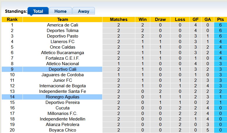 Nhận định, soi kèo Rionegro Aguilas vs Deportivo Cali, 4h00 ngày 30/1: Chiến thắng đầu tay - Ảnh 4