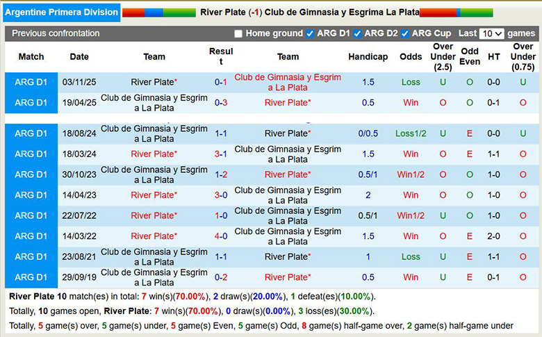 Nhận định, soi kèo River Plate vs Gimnasia, 6h ngày 29/1: Dòng sông chảy xiết - Ảnh 1