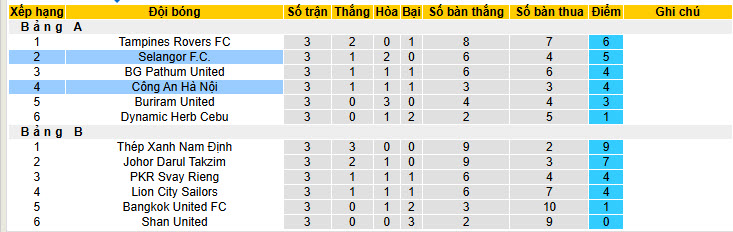 Nhận định, soi kèo Selangor vs Công an Hà Nội, 20h00 ngày 28/1: Ngậm ngùi ra về  - Ảnh 4