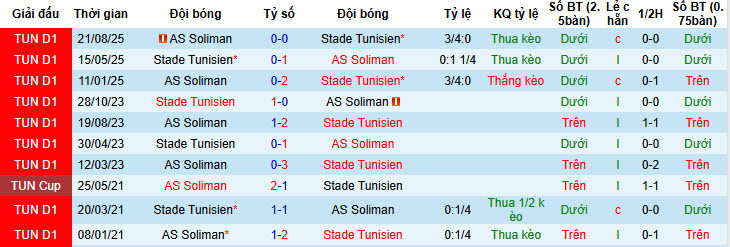 Nhận định, soi kèo Stade Tunisien vs AS Soliman, 20h00 ngày 28/1: Nguy hiểm cận kề - Ảnh 4
