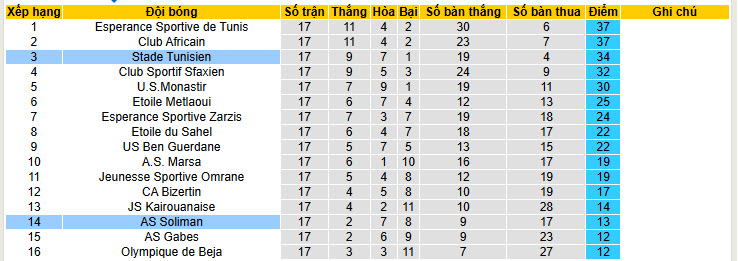 Nhận định, soi kèo Stade Tunisien vs AS Soliman, 20h00 ngày 28/1: Nguy hiểm cận kề - Ảnh 5