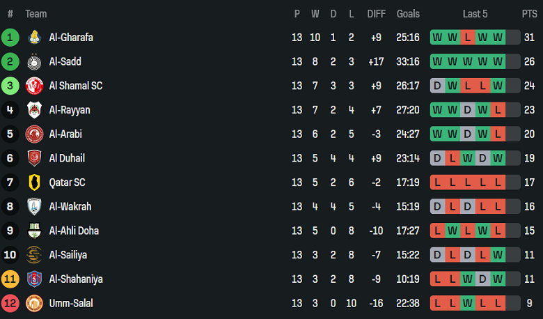 Nhận định, soi kèo Umm Salal vs Al Arabi, 21h45 ngày 29/1: Tiếp tục thua - Ảnh 4