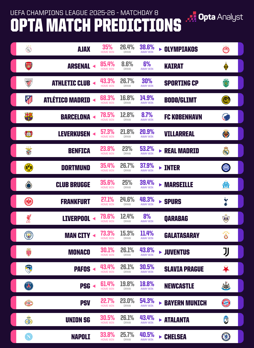 Opta dự đo&aacute;n lượt trận cuối v&ograve;ng bảng c&uacute;p C1: Arsenal to&agrave;n thắng - Ảnh 1