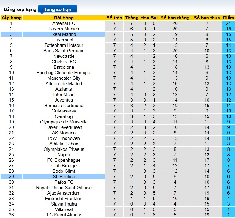 Siêu máy tính dự đoán Benfica vs Real Madrid, 03h00 ngày 29/01 - Ảnh 1