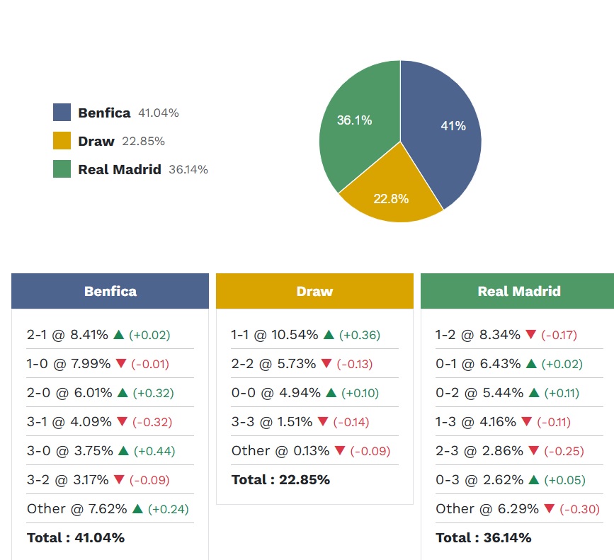 Siêu máy tính dự đoán Benfica vs Real Madrid, 03h00 ngày 29/01 - Ảnh 5