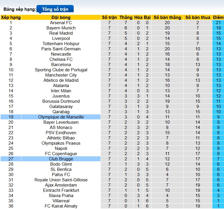 Siêu máy tính dự đoán Club Brugge vs Marseille, 03h00 ngày 29/01 - Ảnh 1