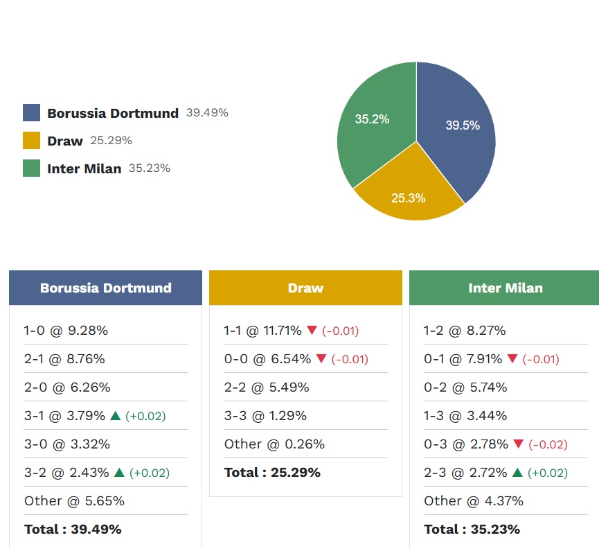 Siêu máy tính dự đoán Dortmund vs Inter Milan, 03h00 ngày 29/01 - Ảnh 5
