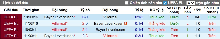 Siêu máy tính dự đoán Leverkusen vs Villarreal, 03h00 ngày 29/01 - Ảnh 2
