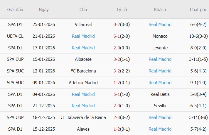 Soi kèo góc Benfica vs Real Madrid, 03h00 ngày 29/01 - Ảnh 2