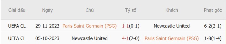 Soi kèo góc PSG vs Newcastle, 03h00 ngày 29/01 - Ảnh 3