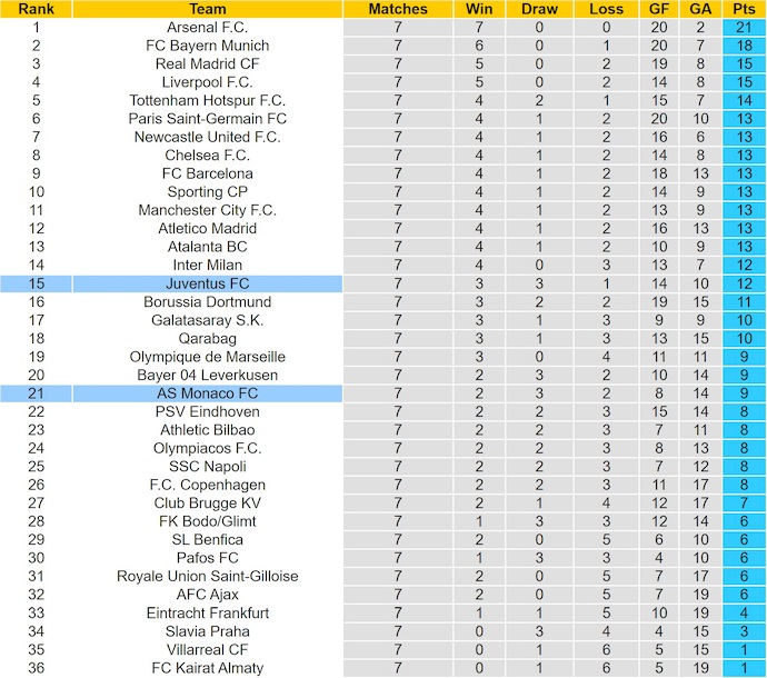 Soi kèo phạt góc AS Monaco vs Juventus, 3h00 ngày 29/1 - Ảnh 4