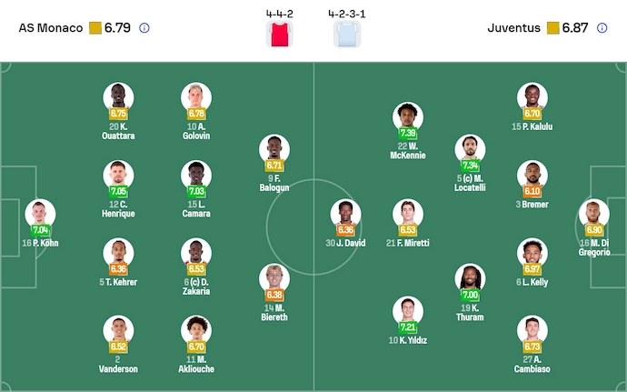 Soi kèo phạt góc AS Monaco vs Juventus, 3h00 ngày 29/1 - Ảnh 6