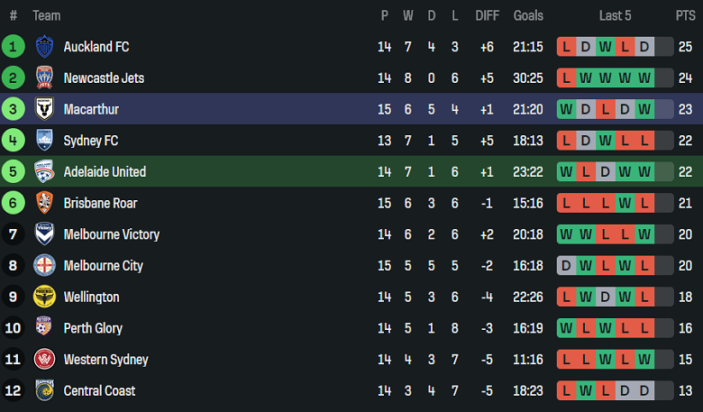 Nhận định, soi kèo Adelaide United vs Macarthur, 16h05 ngày 30/1: Niềm tin chủ nhà - Ảnh 4