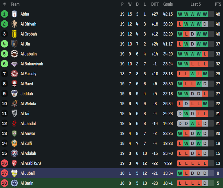 Nhận định, soi kèo Al Batin vs Al Jubail, 19h35 ngày 30/1: Đến lúc thắng - Ảnh 4