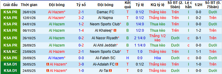 Nhận định, soi kèo Al-Hazem vs Al-Shabab, 00h30 ngày 29/1: Phá dớp đối đầu - Ảnh 2