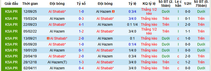 Nhận định, soi kèo Al-Hazem vs Al-Shabab, 00h30 ngày 29/1: Phá dớp đối đầu - Ảnh 4