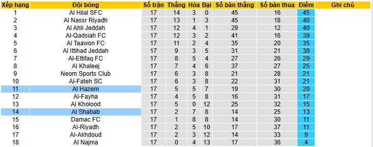 Nhận định, soi kèo Al-Hazem vs Al-Shabab, 00h30 ngày 29/1: Phá dớp đối đầu - Ảnh 5