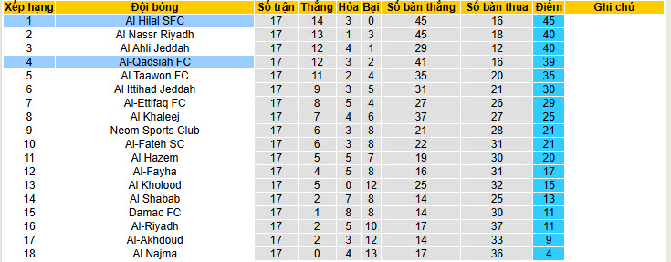 Nhận định, soi kèo Al-Qadsiah vs Al Hilal, 00h30 ngày 29/1: Cản bước đối thủ - Ảnh 5