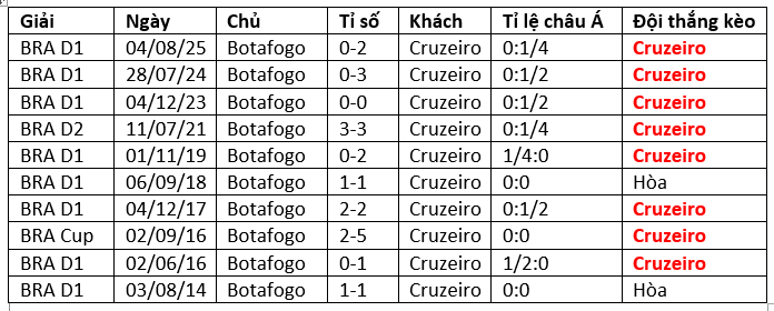 Nhận định, soi kèo Botafogo vs Cruzeiro - Ảnh 1