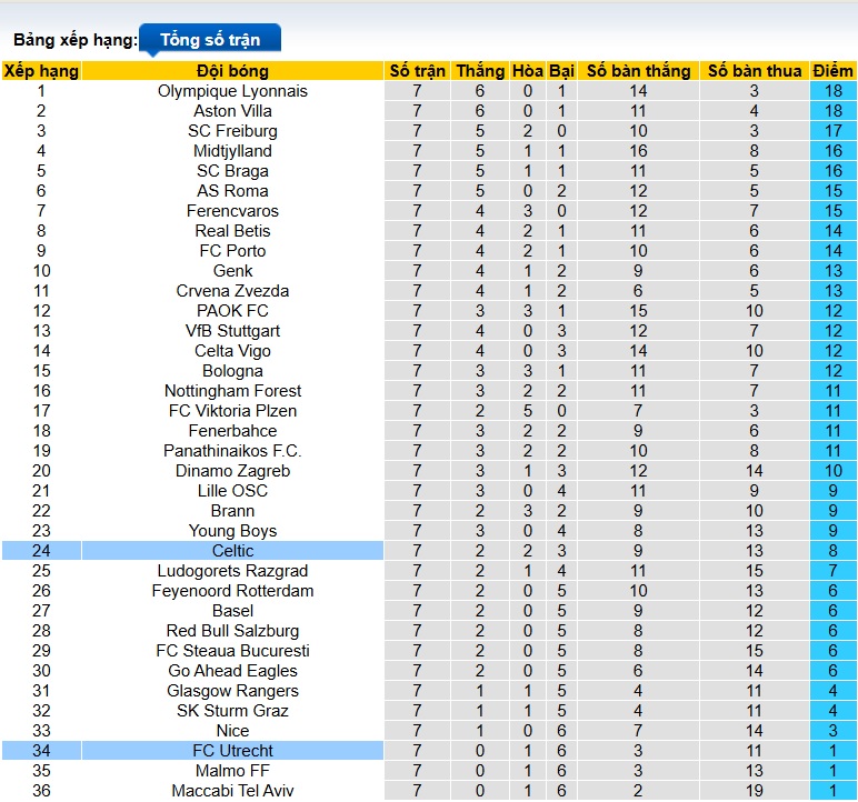 Nhận định, soi kèo Celtic vs Utrecht, 03h00 ngày 30/01: Khách buông xuôi - Ảnh 1