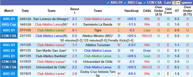 Nhận định, soi kèo Club Atletico Lanus vs Union de Santa Fe, 5h15 ngày 31/1: Phá dớp - Ảnh 2