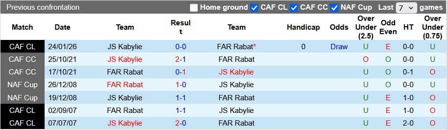 Nhận định, soi kèo FAR Rabat vs JS Kabylie, 23h00 ngày 30/1: Kéo nhau xuống bùn - Ảnh 3