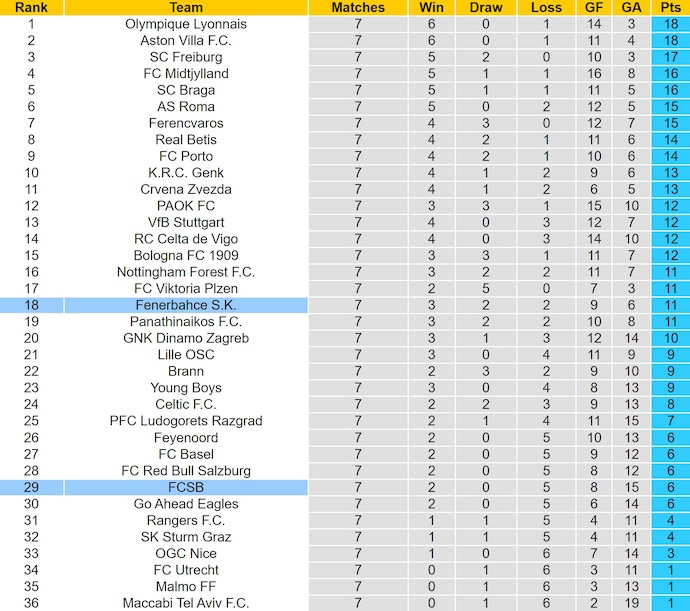Nhận định, soi kèo FCSB vs Fenerbahce, 3h00 ngày 30/1: Đè bẹp chủ nhà - Ảnh 5