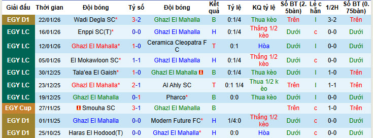 Nhận định, soi kèo Ghazl El Mahalla vs Tala'ea El Gaish, 01h00 ngày 30/1: Khó tin chủ nhà - Ảnh 2