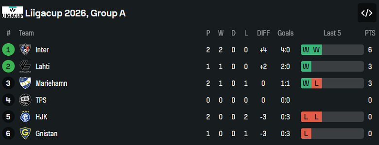 Nhận định, soi kèo Gnistan vs Mariehamn, 19h30 ngày 30/1: Chiến thắng đầu tiên - Ảnh 4