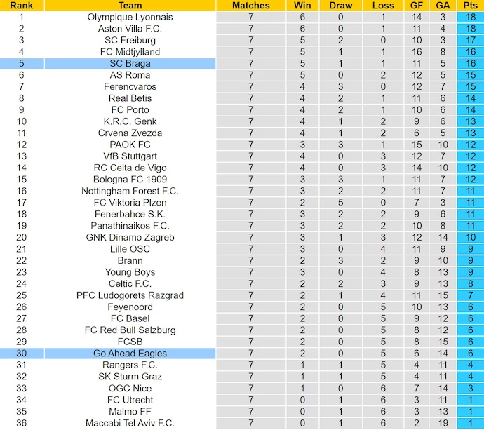 Nhận định, soi kèo Go Ahead Eagles vs Braga, 3h00 ngày 30/1: Vớt vát danh dự - Ảnh 4