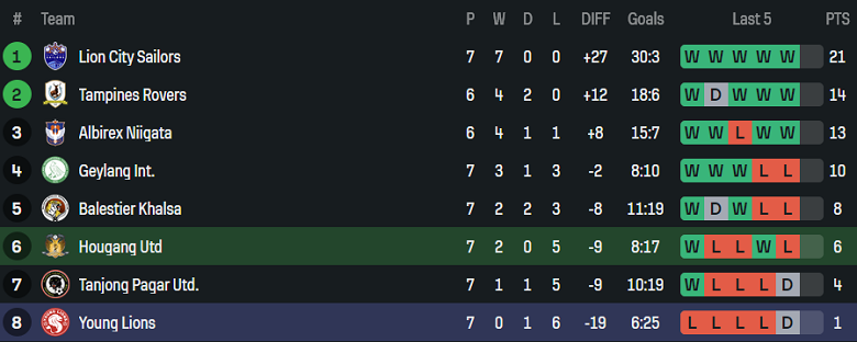Nhận định, soi kèo Hougang United vs Young Lions, 18h00 ngày 30/1: Khó thắng - Ảnh 4