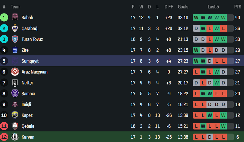 Nhận định, soi kèo Karvan vs Sumqayit, 17h30 ngày 30/1: Thua tiếp - Ảnh 4