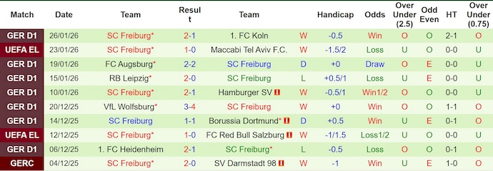 Nhận định, soi kèo Lille vs Freiburg, 3h00 ngày 30/1: Chìm trong khủng hoảng - Ảnh 3
