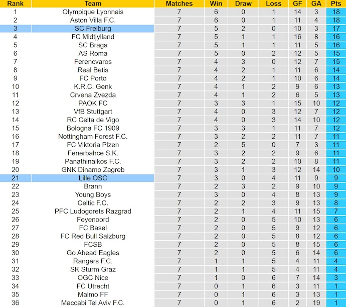 Nhận định, soi kèo Lille vs Freiburg, 3h00 ngày 30/1: Chìm trong khủng hoảng - Ảnh 4