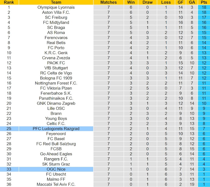 Nhận định, soi kèo Ludogorets vs Nice, 3h00 ngày 30/1: Hồi sinh - Ảnh 4
