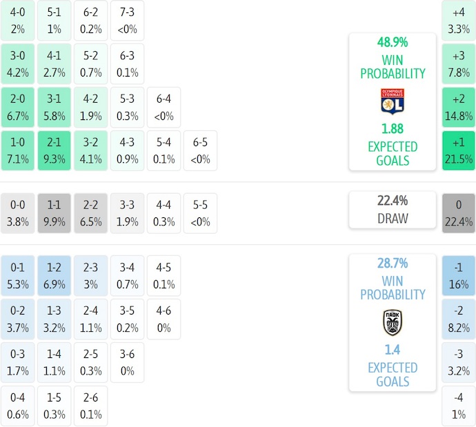Nhận định, soi kèo Lyon vs PAOK, 3h00 ngày 30/1: Tiếp mạch toàn thắng - Ảnh 8