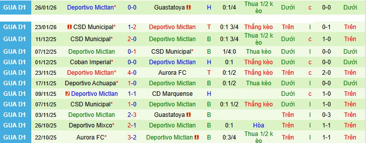 Nhận định, soi kèo Malacateco vs Deportivo Mictlan - Ảnh 2