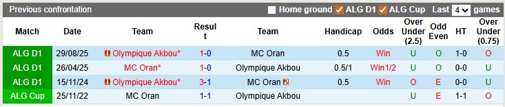 Nhận định, soi kèo MC Oran vs Olympique Akbou, 22h00 ngày 30/1: Lợi thế sân nhà - Ảnh 2