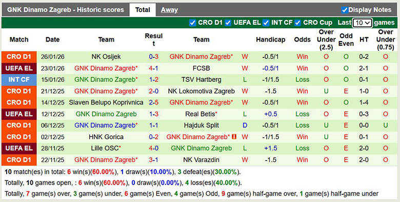 Nhận định, soi kèo Midtjylland vs Dinamo Zagreb, 3h ngày 30/1: Quyết đấu - Ảnh 3