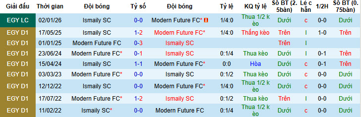 Nhận định, soi kèo Modern Sport vs Ismaily, 01h00 ngày 30/1: Bám sát top 9 - Ảnh 4