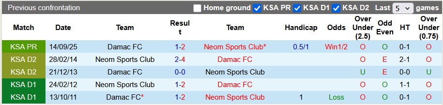 Nhận định, soi kèo Neom Sports vs Damac, 22h50 ngày 30/1: Chặn mạch bết bát - Ảnh 3